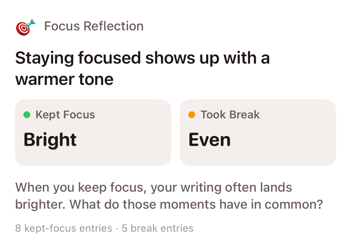 A Compose insight card comparing tone on days focus was kept against days a break was taken